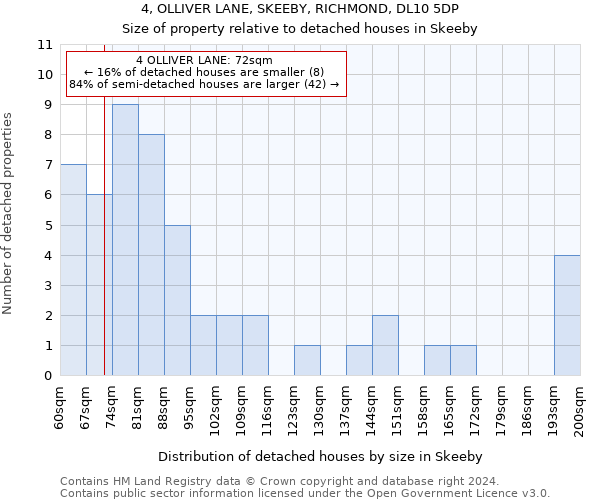 4, OLLIVER LANE, SKEEBY, RICHMOND, DL10 5DP: Size of property relative to detached houses in Skeeby