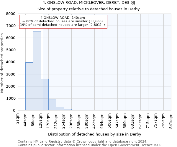 4, ONSLOW ROAD, MICKLEOVER, DERBY, DE3 9JJ: Size of property relative to detached houses in Derby