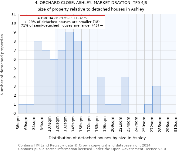 4, ORCHARD CLOSE, ASHLEY, MARKET DRAYTON, TF9 4JS: Size of property relative to detached houses in Ashley