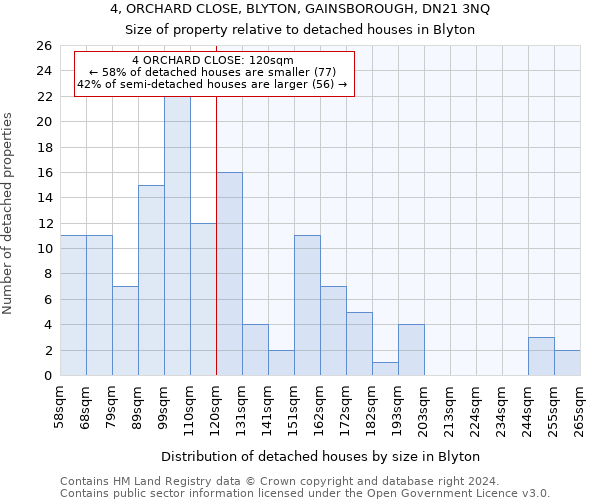 4, ORCHARD CLOSE, BLYTON, GAINSBOROUGH, DN21 3NQ: Size of property relative to detached houses in Blyton