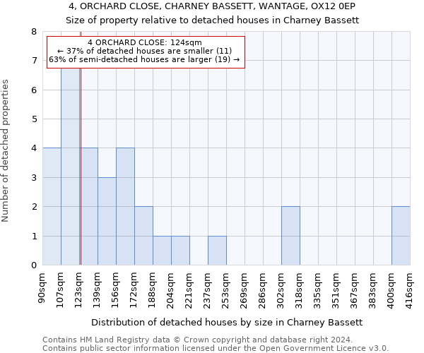 4, ORCHARD CLOSE, CHARNEY BASSETT, WANTAGE, OX12 0EP: Size of property relative to detached houses in Charney Bassett