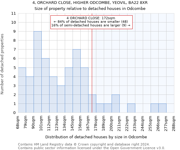 4, ORCHARD CLOSE, HIGHER ODCOMBE, YEOVIL, BA22 8XR: Size of property relative to detached houses in Odcombe