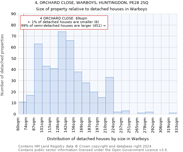 4, ORCHARD CLOSE, WARBOYS, HUNTINGDON, PE28 2SQ: Size of property relative to detached houses in Warboys