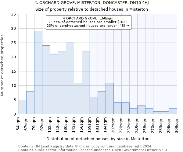 4, ORCHARD GROVE, MISTERTON, DONCASTER, DN10 4HJ: Size of property relative to detached houses in Misterton