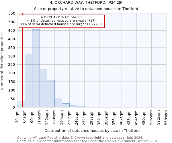 4, ORCHARD WAY, THETFORD, IP24 2JF: Size of property relative to detached houses in Thetford