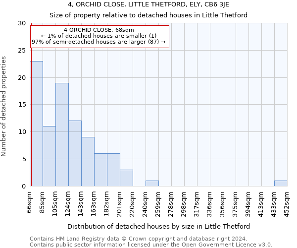 4, ORCHID CLOSE, LITTLE THETFORD, ELY, CB6 3JE: Size of property relative to detached houses in Little Thetford