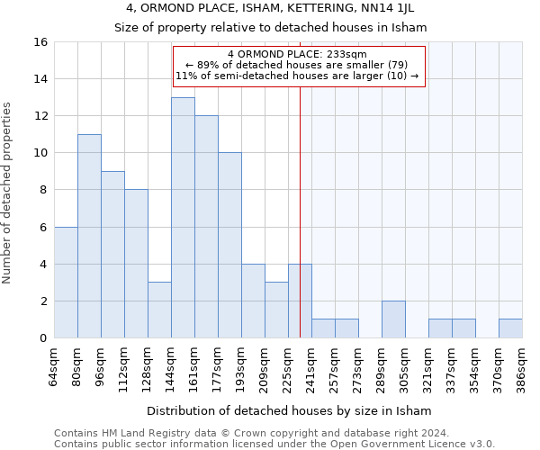 4, ORMOND PLACE, ISHAM, KETTERING, NN14 1JL: Size of property relative to detached houses in Isham