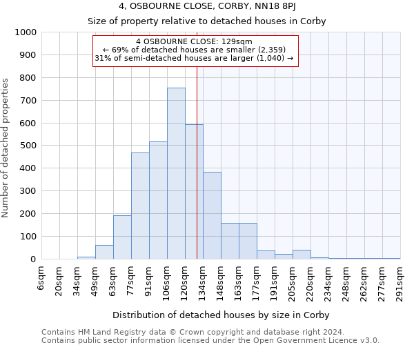 4, OSBOURNE CLOSE, CORBY, NN18 8PJ: Size of property relative to detached houses in Corby