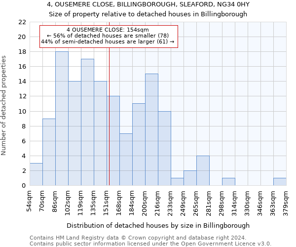 4, OUSEMERE CLOSE, BILLINGBOROUGH, SLEAFORD, NG34 0HY: Size of property relative to detached houses in Billingborough