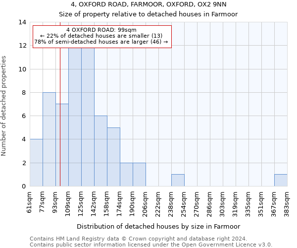 4, OXFORD ROAD, FARMOOR, OXFORD, OX2 9NN: Size of property relative to detached houses in Farmoor