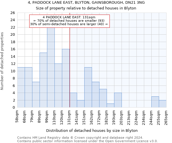 4, PADDOCK LANE EAST, BLYTON, GAINSBOROUGH, DN21 3NG: Size of property relative to detached houses in Blyton