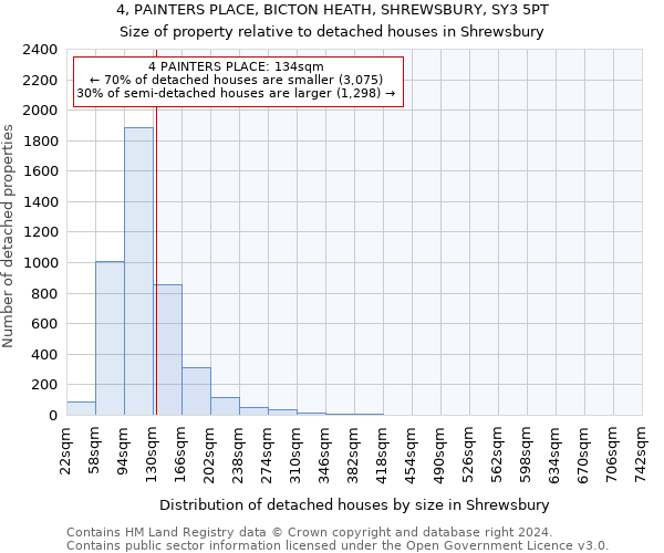 4, PAINTERS PLACE, BICTON HEATH, SHREWSBURY, SY3 5PT: Size of property relative to detached houses in Shrewsbury