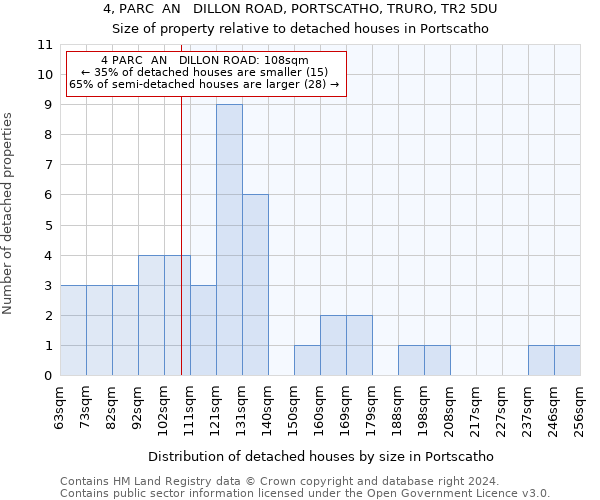 4, PARC  AN   DILLON ROAD, PORTSCATHO, TRURO, TR2 5DU: Size of property relative to detached houses in Portscatho