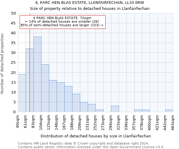 4, PARC HEN BLAS ESTATE, LLANFAIRFECHAN, LL33 0RW: Size of property relative to detached houses in Llanfairfechan