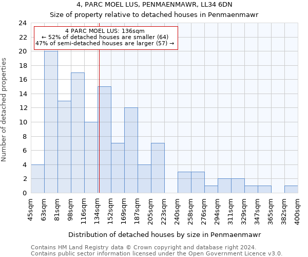 4, PARC MOEL LUS, PENMAENMAWR, LL34 6DN: Size of property relative to detached houses in Penmaenmawr