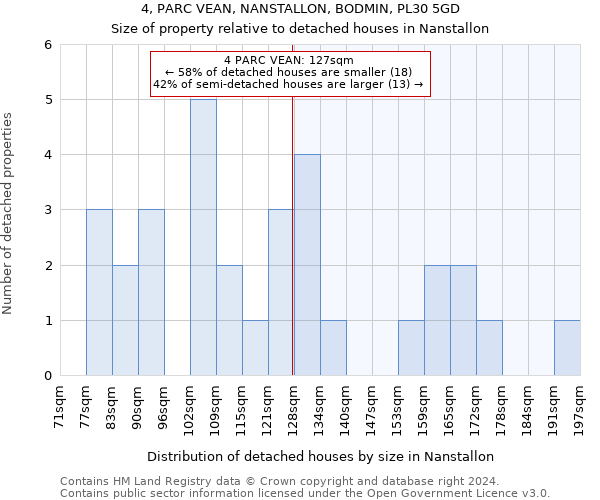 4, PARC VEAN, NANSTALLON, BODMIN, PL30 5GD: Size of property relative to detached houses in Nanstallon