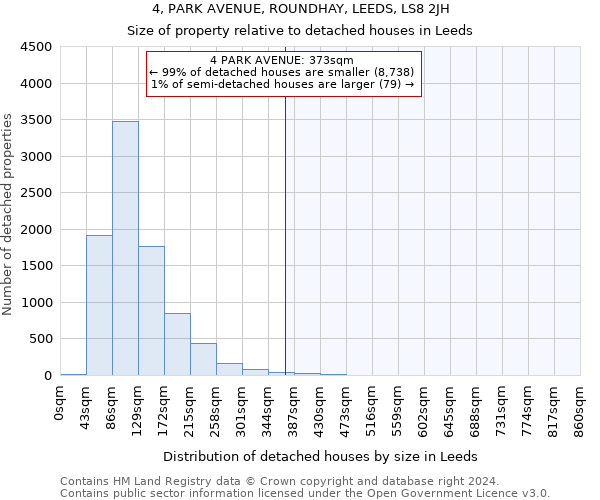 4, PARK AVENUE, ROUNDHAY, LEEDS, LS8 2JH: Size of property relative to detached houses in Leeds