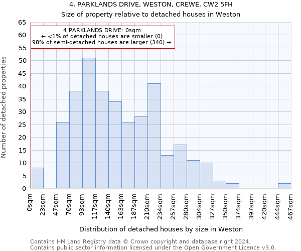 4, PARKLANDS DRIVE, WESTON, CREWE, CW2 5FH: Size of property relative to detached houses in Weston