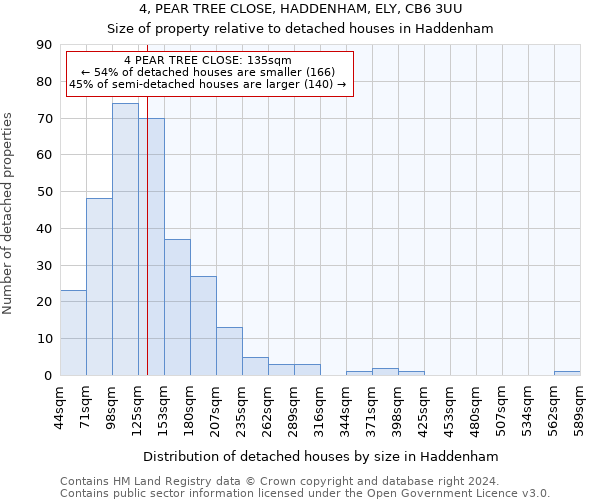 4, PEAR TREE CLOSE, HADDENHAM, ELY, CB6 3UU: Size of property relative to detached houses in Haddenham