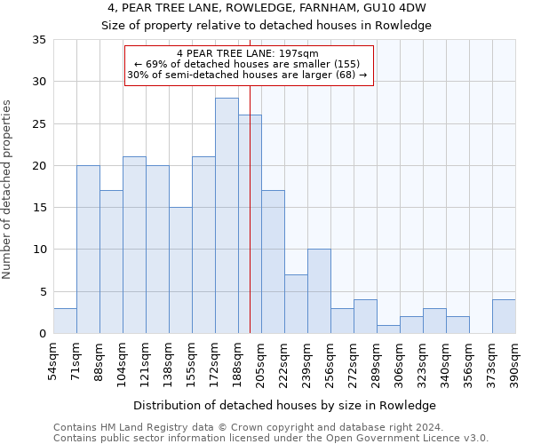 4, PEAR TREE LANE, ROWLEDGE, FARNHAM, GU10 4DW: Size of property relative to detached houses in Rowledge