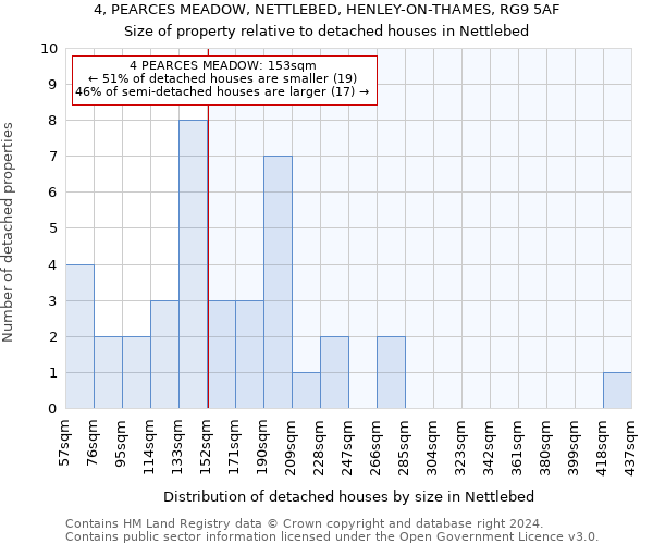 4, PEARCES MEADOW, NETTLEBED, HENLEY-ON-THAMES, RG9 5AF: Size of property relative to detached houses in Nettlebed