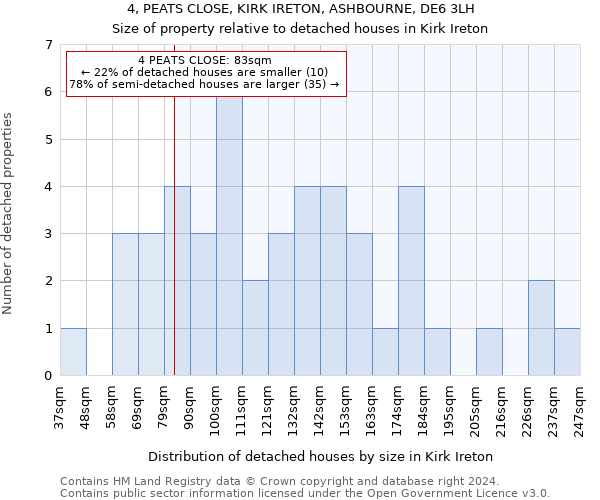 4, PEATS CLOSE, KIRK IRETON, ASHBOURNE, DE6 3LH: Size of property relative to detached houses in Kirk Ireton