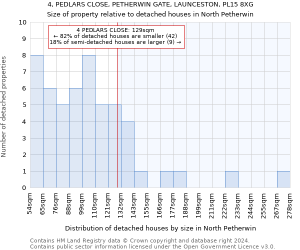 4, PEDLARS CLOSE, PETHERWIN GATE, LAUNCESTON, PL15 8XG: Size of property relative to detached houses in North Petherwin