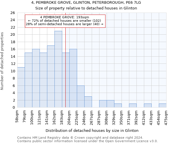 4, PEMBROKE GROVE, GLINTON, PETERBOROUGH, PE6 7LG: Size of property relative to detached houses in Glinton