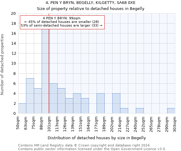 4, PEN Y BRYN, BEGELLY, KILGETTY, SA68 0XE: Size of property relative to detached houses in Begelly