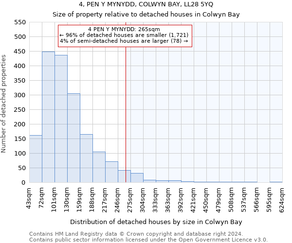 4, PEN Y MYNYDD, COLWYN BAY, LL28 5YQ: Size of property relative to detached houses in Colwyn Bay