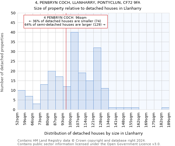 4, PENBRYN COCH, LLANHARRY, PONTYCLUN, CF72 9FA: Size of property relative to detached houses in Llanharry