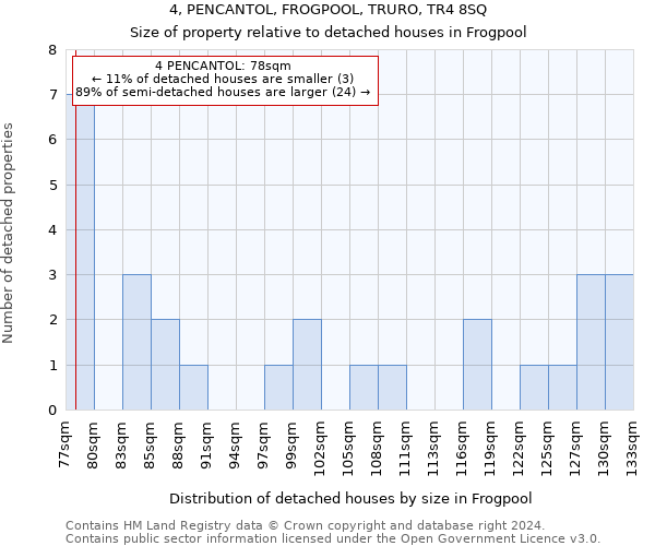 4, PENCANTOL, FROGPOOL, TRURO, TR4 8SQ: Size of property relative to detached houses in Frogpool