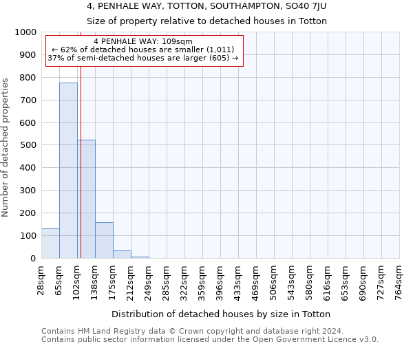 4, PENHALE WAY, TOTTON, SOUTHAMPTON, SO40 7JU: Size of property relative to detached houses in Totton