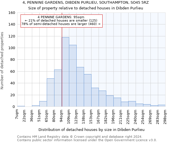 4, PENNINE GARDENS, DIBDEN PURLIEU, SOUTHAMPTON, SO45 5RZ: Size of property relative to detached houses in Dibden Purlieu