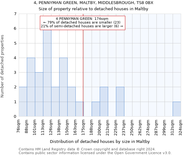 4, PENNYMAN GREEN, MALTBY, MIDDLESBROUGH, TS8 0BX: Size of property relative to detached houses in Maltby