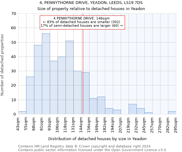 4, PENNYTHORNE DRIVE, YEADON, LEEDS, LS19 7DS: Size of property relative to detached houses in Yeadon