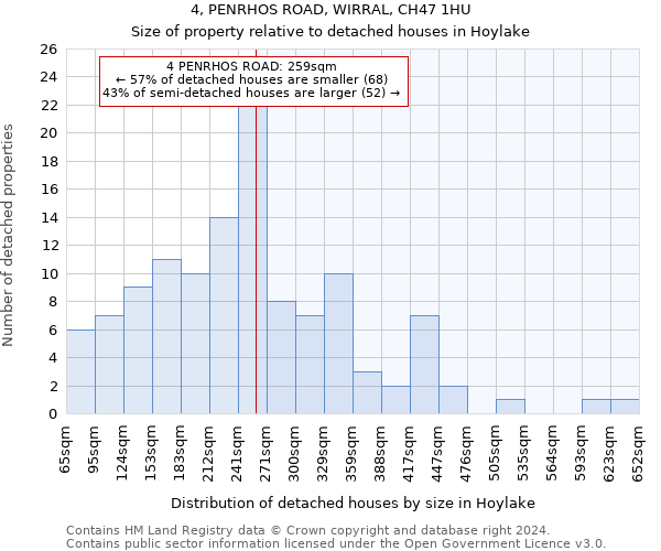 4, PENRHOS ROAD, WIRRAL, CH47 1HU: Size of property relative to detached houses in Hoylake