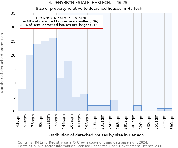 4, PENYBRYN ESTATE, HARLECH, LL46 2SL: Size of property relative to detached houses in Harlech