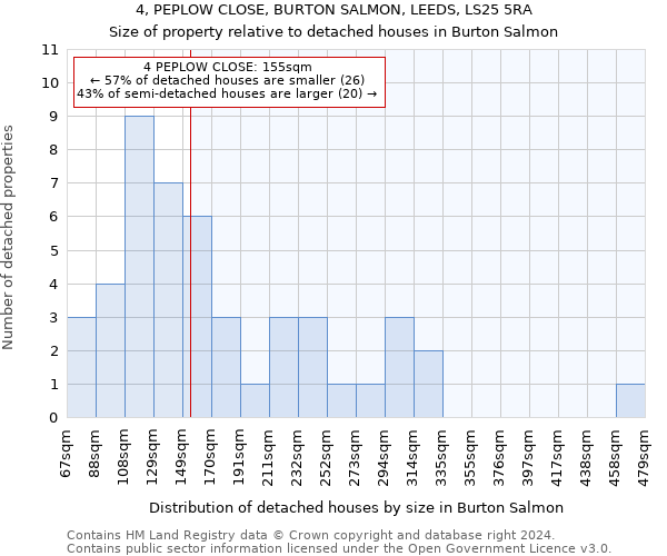 4, PEPLOW CLOSE, BURTON SALMON, LEEDS, LS25 5RA: Size of property relative to detached houses in Burton Salmon