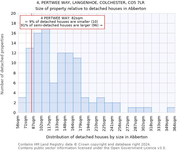 4, PERTWEE WAY, LANGENHOE, COLCHESTER, CO5 7LR: Size of property relative to detached houses in Abberton