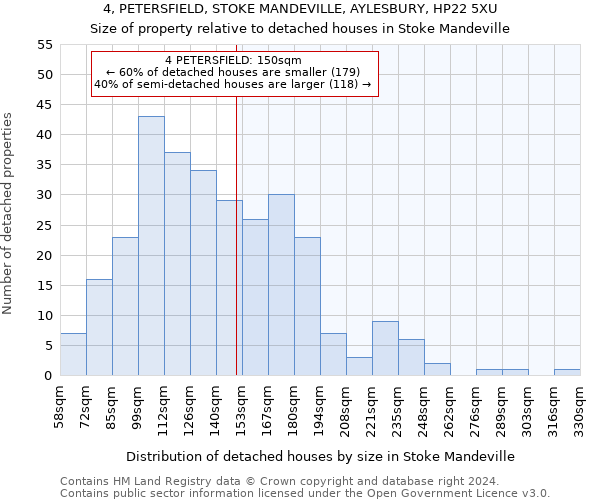 4, PETERSFIELD, STOKE MANDEVILLE, AYLESBURY, HP22 5XU: Size of property relative to detached houses in Stoke Mandeville