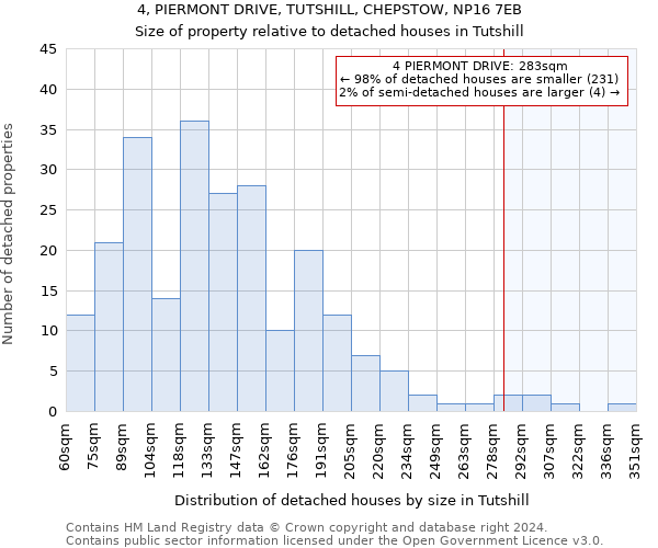 4, PIERMONT DRIVE, TUTSHILL, CHEPSTOW, NP16 7EB: Size of property relative to detached houses in Tutshill