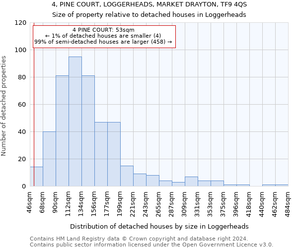 4, PINE COURT, LOGGERHEADS, MARKET DRAYTON, TF9 4QS: Size of property relative to detached houses in Loggerheads