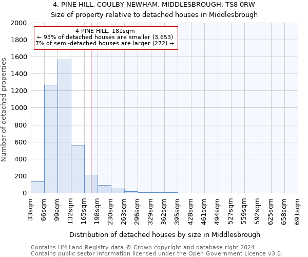 4, PINE HILL, COULBY NEWHAM, MIDDLESBROUGH, TS8 0RW: Size of property relative to detached houses in Middlesbrough