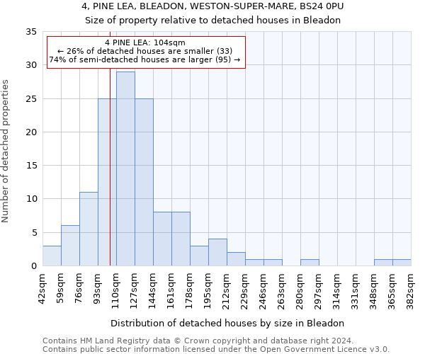 4, PINE LEA, BLEADON, WESTON-SUPER-MARE, BS24 0PU: Size of property relative to detached houses in Bleadon