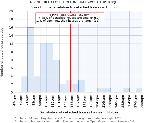 4, PINE TREE CLOSE, HOLTON, HALESWORTH, IP19 8QH: Size of property relative to detached houses in Holton