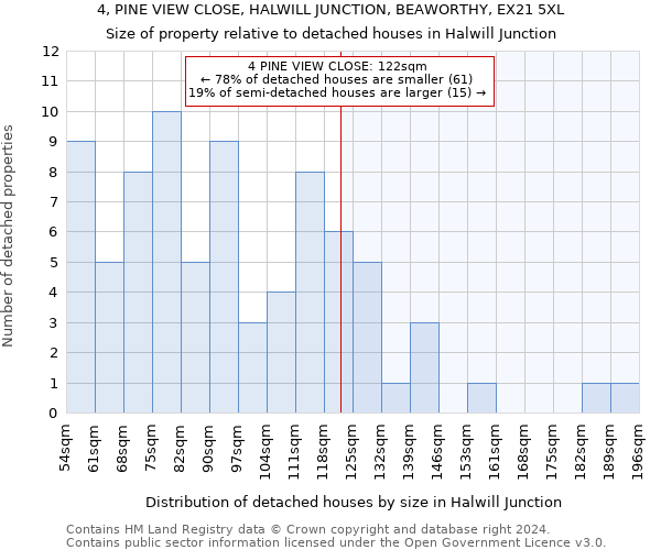 4, PINE VIEW CLOSE, HALWILL JUNCTION, BEAWORTHY, EX21 5XL: Size of property relative to detached houses in Halwill Junction