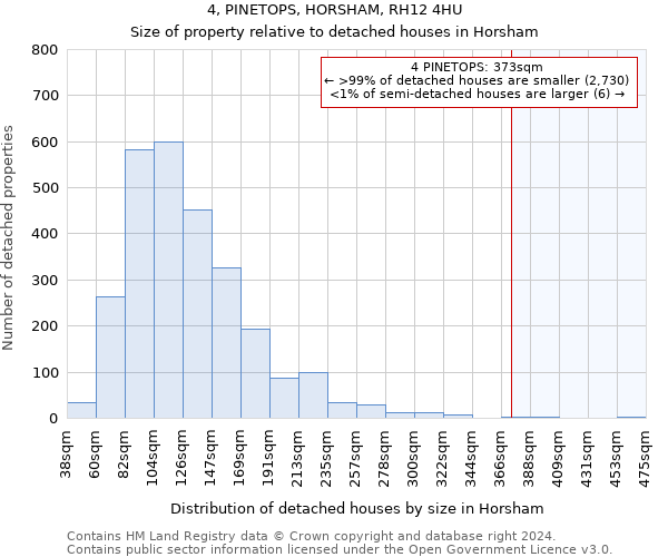 4, PINETOPS, HORSHAM, RH12 4HU: Size of property relative to detached houses in Horsham