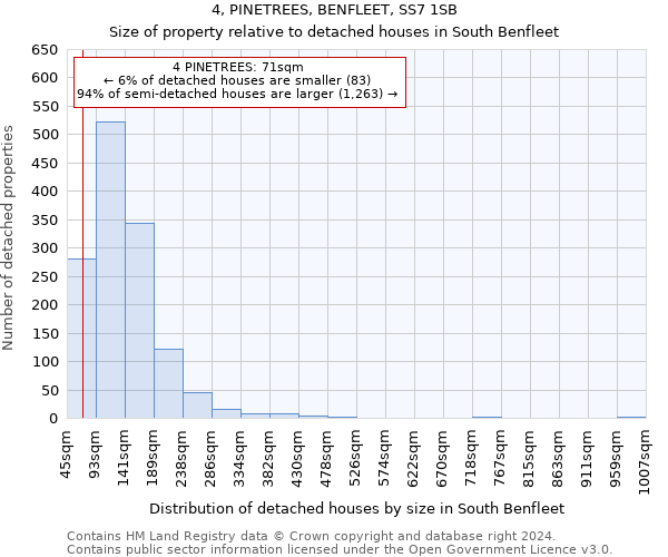 4, PINETREES, BENFLEET, SS7 1SB: Size of property relative to detached houses in South Benfleet