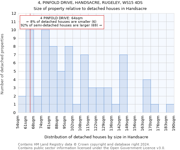 4, PINFOLD DRIVE, HANDSACRE, RUGELEY, WS15 4DS: Size of property relative to detached houses in Handsacre